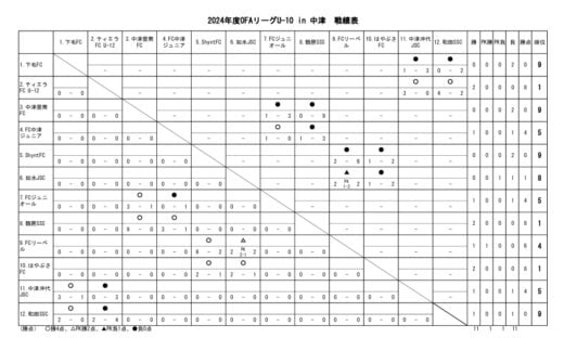 23　OFAリーグU-10　24.06.02　戦績表のサムネイル
